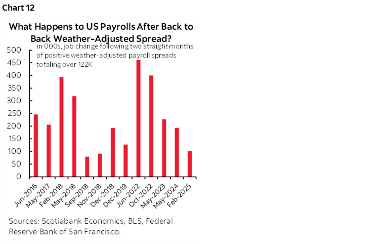 Chart 12: What Happens to US Payrolls After Back to Back Weather-Adjusted Spread?