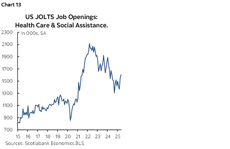 Chart 13: US JOLTS Job Openings: Health Care & Social Assistance.