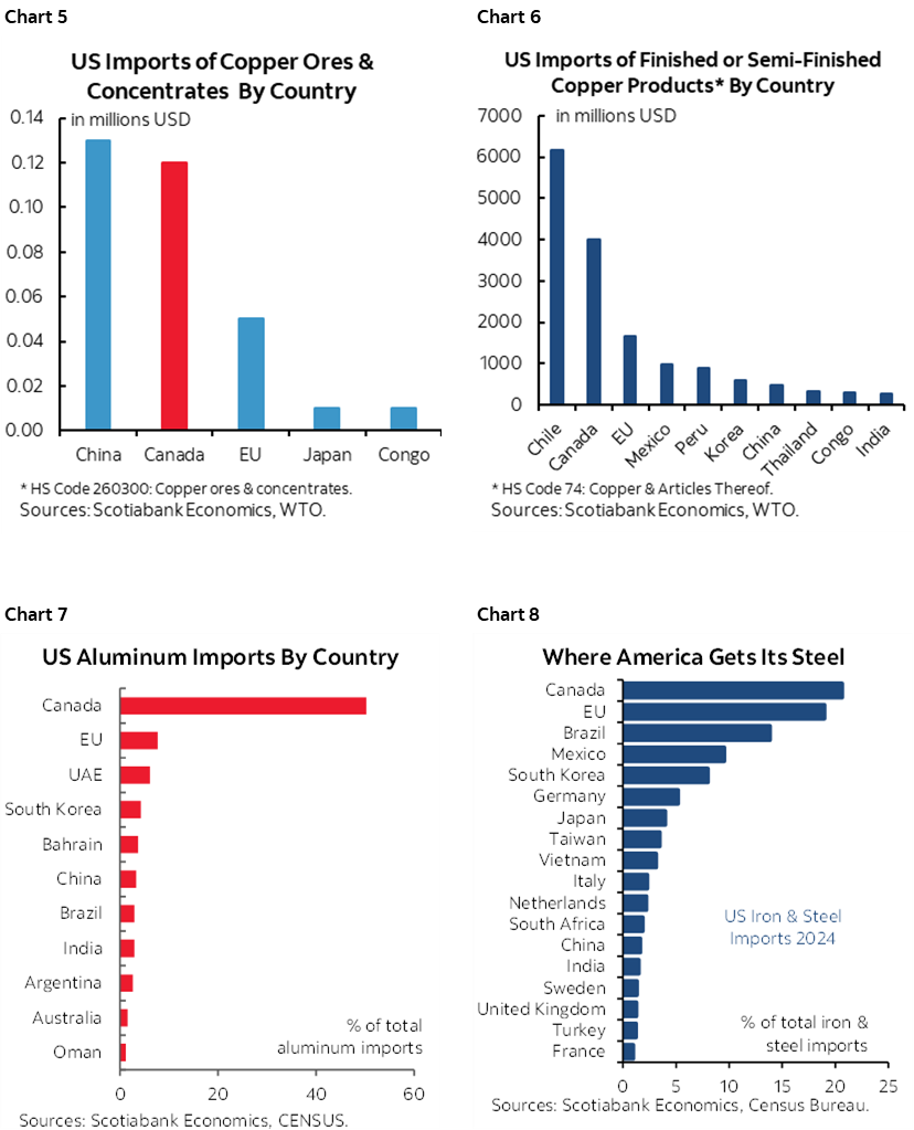Chart 5: US Imports of Copper Ores & Concentrates By Country; Chart 6: US Imports of Finished or Semi-Finished Copper Products* By Country; Chart 7: US Aluminum Imports By Country; Chart 8: Where America Gets Its Steel