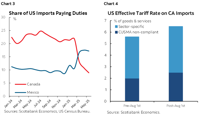 Chart 3: Share of US Imports Paying Duties; Chart 4: US Effective Tariff Rate on CA Imports