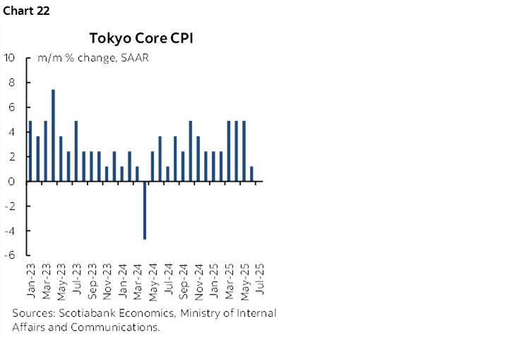 Chart 22: Tokyo Core CPI