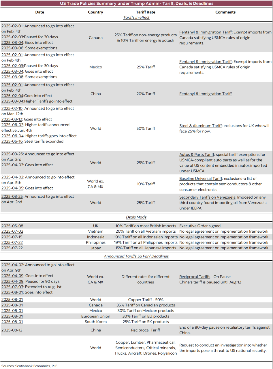 Table 2: US Trade Policies Summary under Trump Admin- Tariff, Deals, & Deadlines