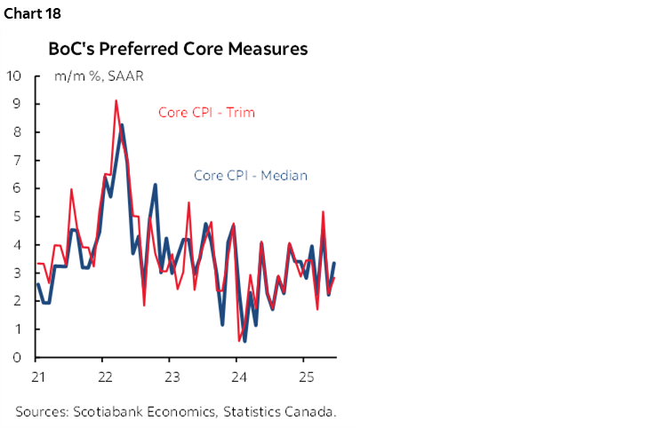 Chart 18: BoC's Preferred Core Measures