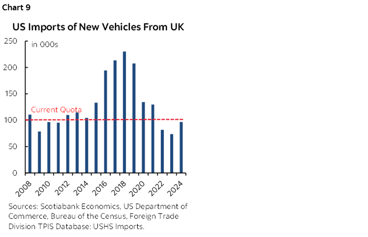 Chart 9: US Imports of New Vehicles From UK