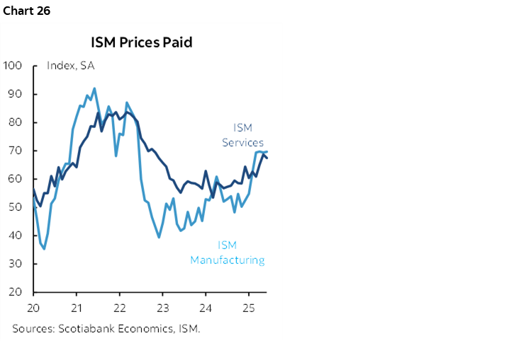 Chart 26: ISM Prices Paid