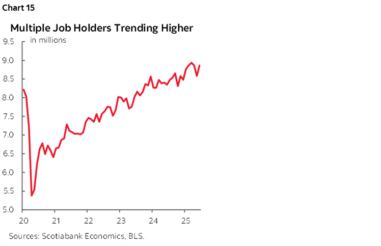 Chart 15: Multiple Job Holders Trending Higher