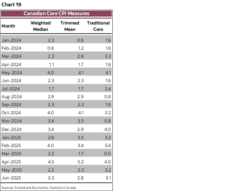 Chart 19: Canadian Core CPI Measures