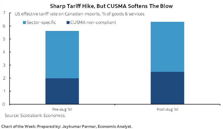Chart of the Week: Sharp Tariff Hike, But CUSMA Softens The Blow