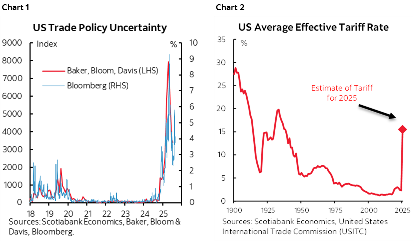 Chart 1: US Trade Policy Uncertainty; Chart 2: US Average Effective Tariff Rate