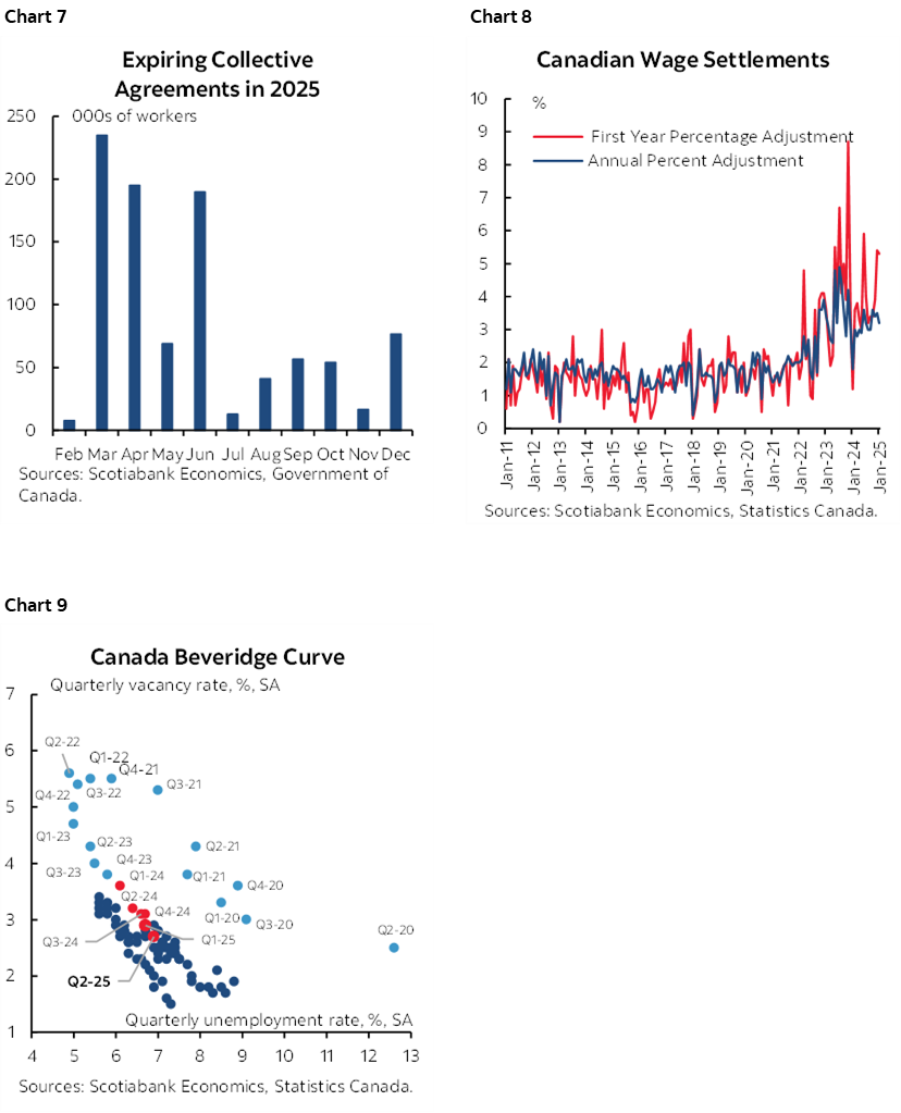 Chart 7: Canadian Wage Settlements; Chart 8: Canadian Wage Settlements; Chart 9: Canada Beveridge Curve