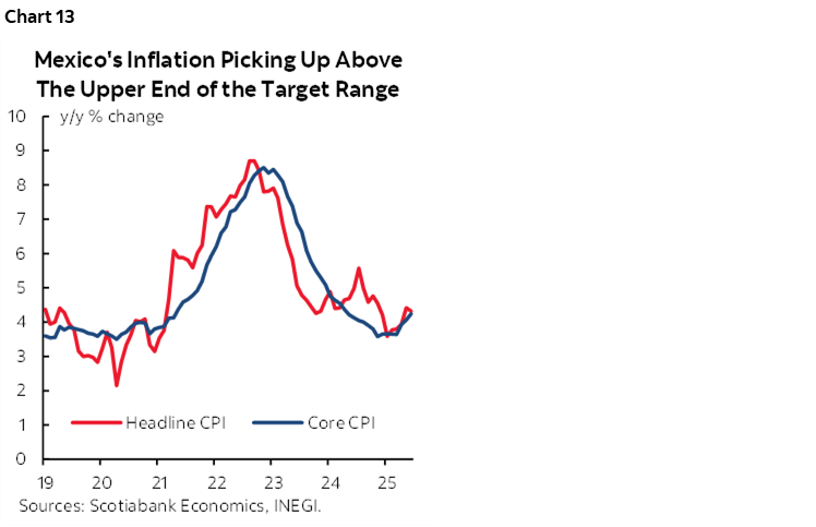 Chart 13: Mexico's Inflation Picking Up Above The Upper End of the Target Range