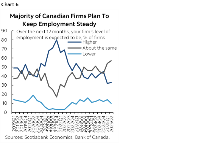 Chart 6: Majority of Canadian Firms Plan To Keep Employment Steady