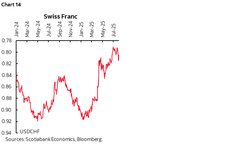 Chart 14: Swiss Franc