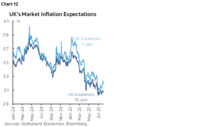 Chart 12: UK's Market Inflation Expectations