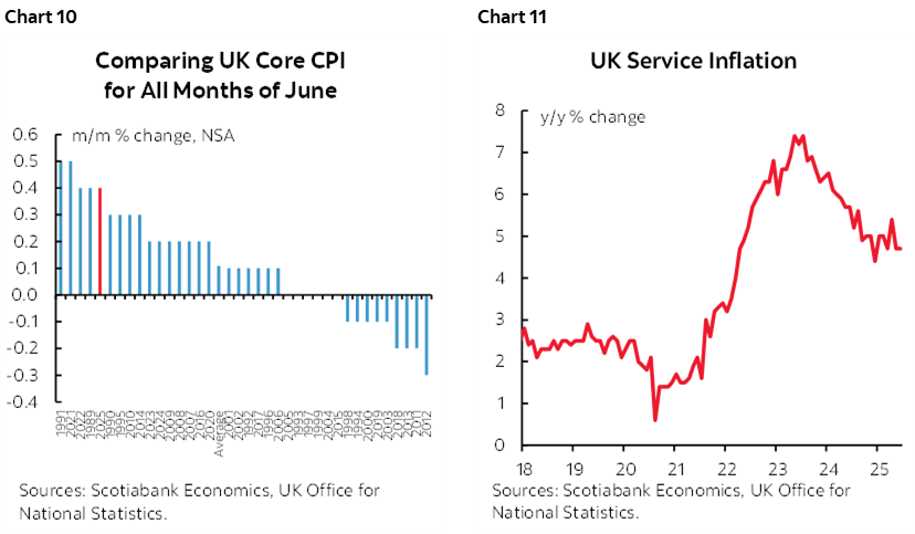 Chart 10: Comparing UK Core CPI for All Months of June; Chart 11: UK Service Inflation