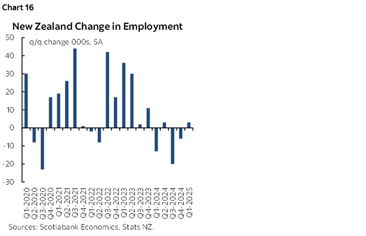 Chart 16: New Zealand Change in Employment