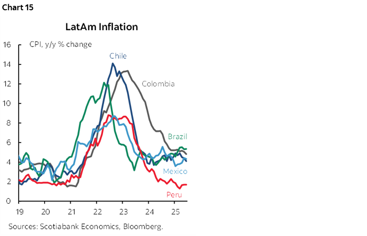 Chart 15: LatAm Inflation 