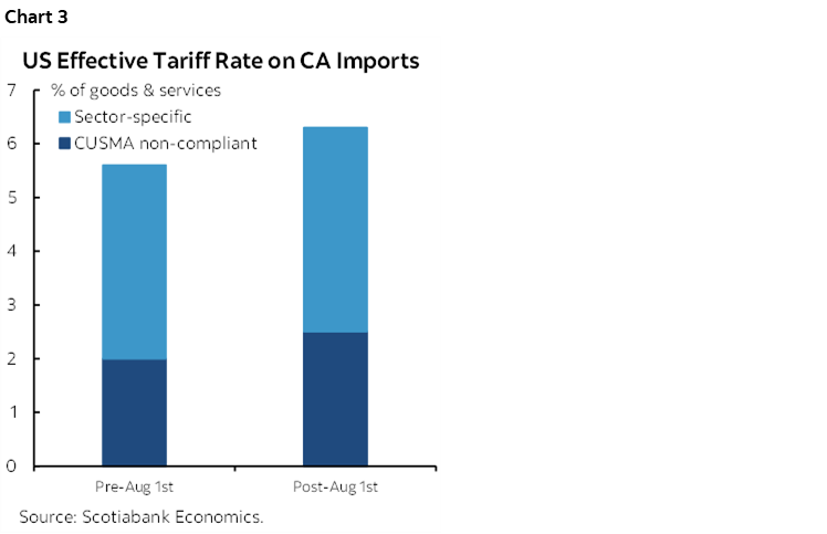 Chart 3: US Effective Tariff Rate on CA Imports