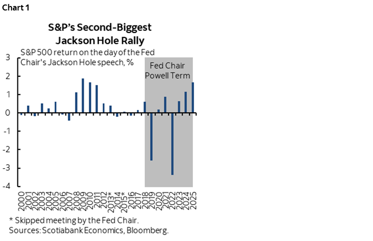 Chart 1: S&P's Second-Biggest Jackson Hole Rally