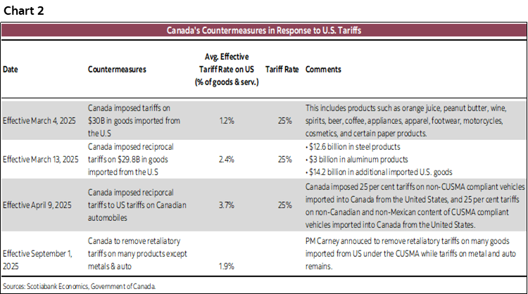 Chart 2: Canada's Countermeasures in Response to U.S. Tariffs
