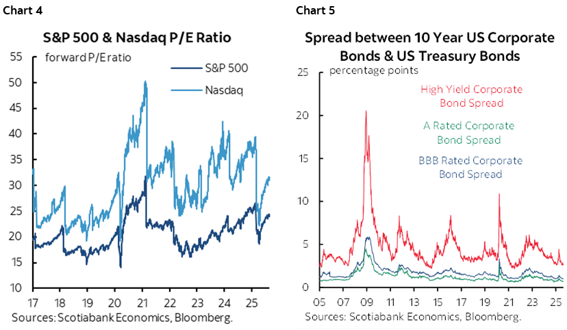 Chart 4: S&P 500 & Nasdaq P/E Ratio; Chart 5: Spread between 10 Year US Corporate Bonds & US Treasury Bonds
