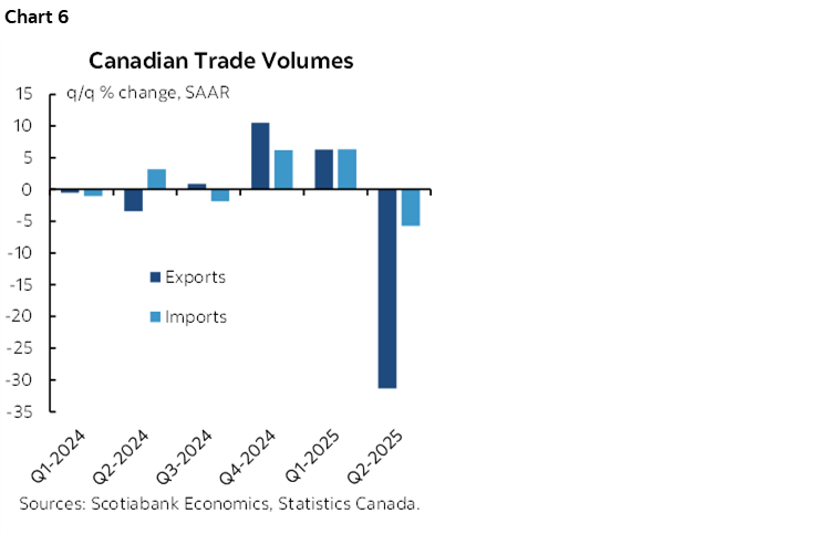 Chart 6: Canadian Trade Volumes