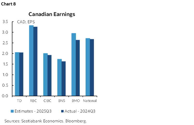 Chart 8: Canadian Earnings