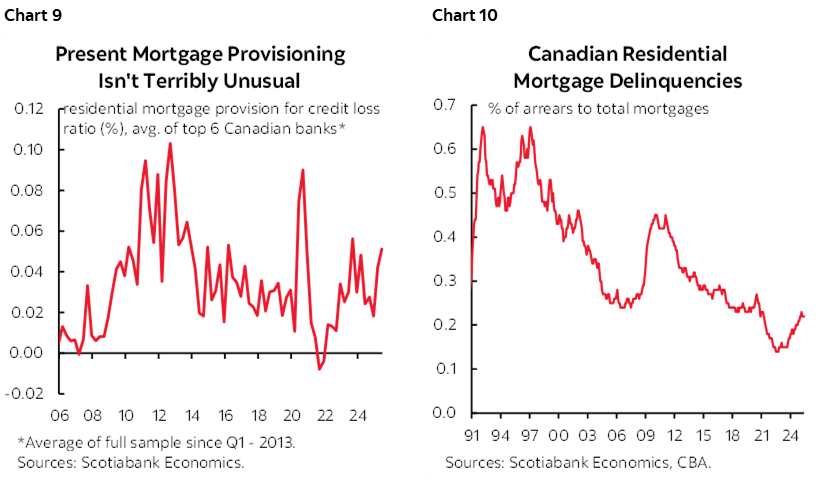 Chart 9: Present Mortgage Provisioning Isn't Terribly Unusual; Chart 10: Canadian Residential Mortgage Delinquencies