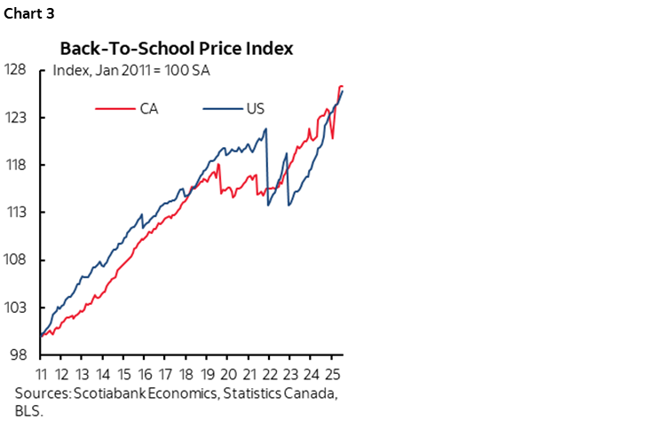 Chart 3: Back-To-School Price Index
