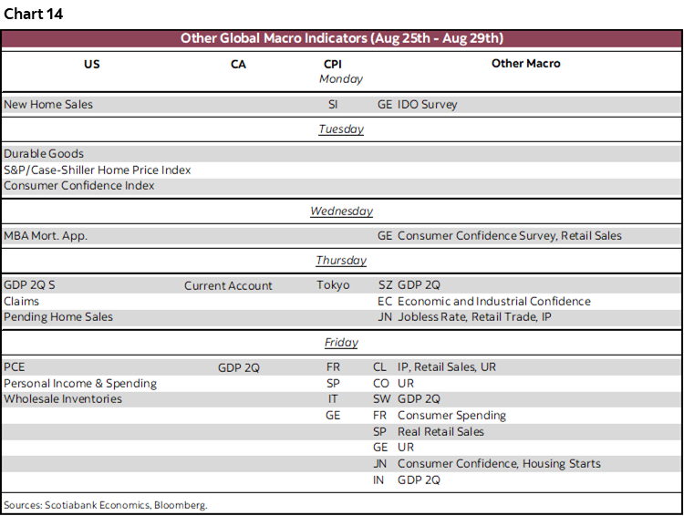 Chart 14: Other Global Macro Indicators (Aug 25th - Aug 29th)