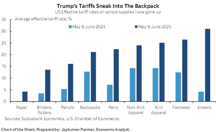 Chart of the Week: Trump's Tariffs Sneak Into The Backpack