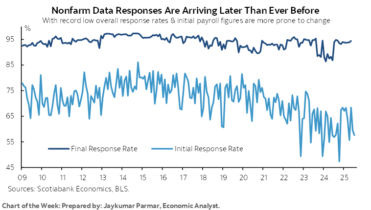 Chart of the Week: Nonfarm Data Responses Are Arriving Later Than Ever Before