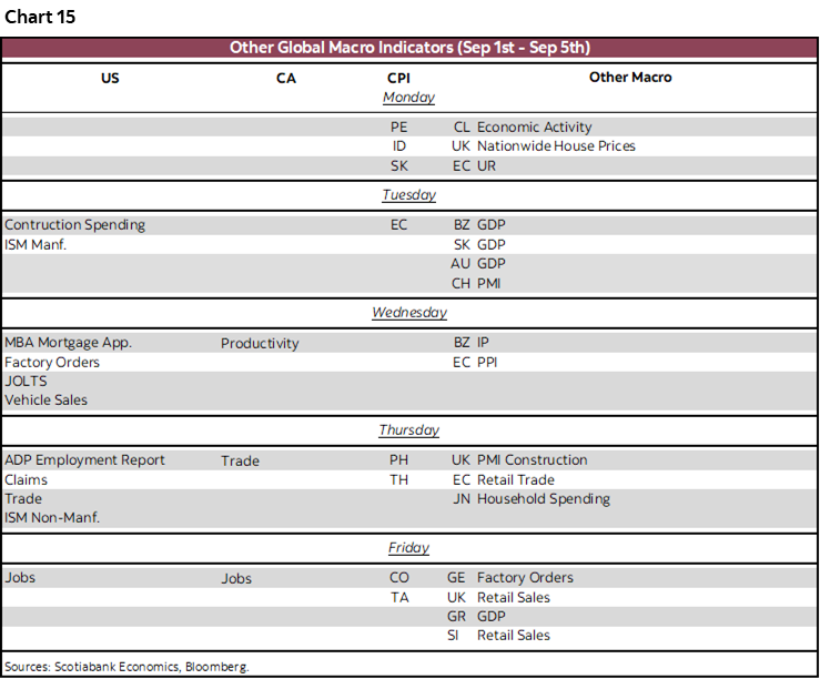 Chart 15: Other Global Macro Indicators (Sep 1st - Sep 5th)