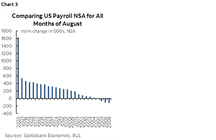 Chart 3: Comparing US Payroll NSA for All Months of August