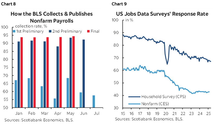 Chart 8: How the BLS Collects & Publishes Nonfarm Payrolls; Chart 9: US Jobs Data Surveys' Response Rate