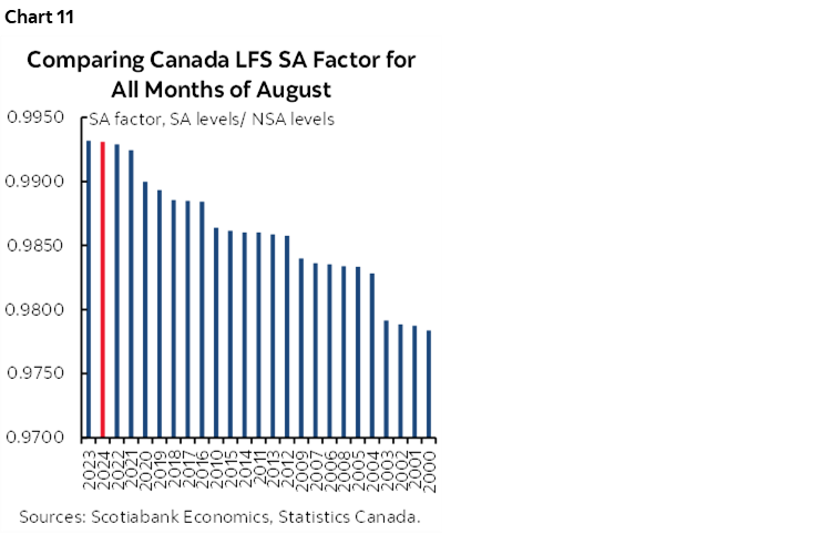 Chart 11: Comparing Canada LFS SA Factor for All Months of August