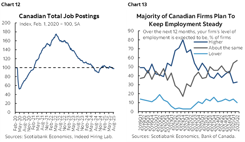 Chart 12: Canadian Total Job Postings; Chart 13: Majority of Canadian Firms Plan To Keep Employment Steady