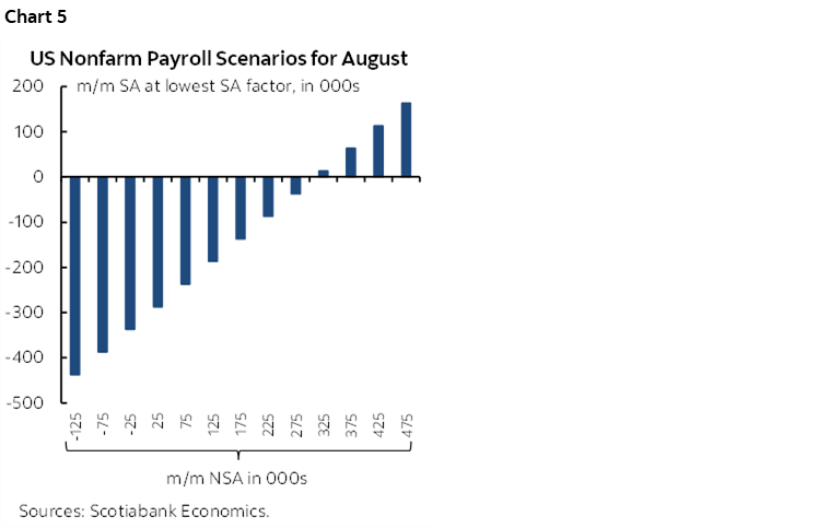 Chart 5: US Nonfarm Payroll Scenarios for August