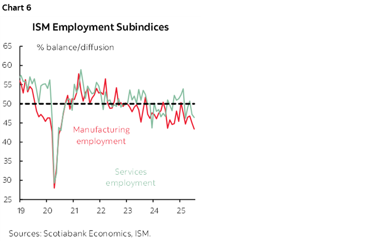 Chart 6: ISM Employment Subindices