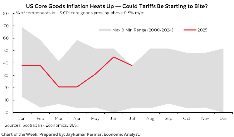 Chart of the Week: US Core Goods Inflation Heats Up — Could Tariffs Be Starting to Bite?