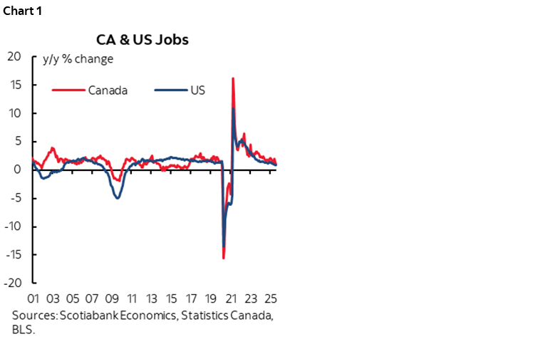 Chart 1: CA & US Jobs 
