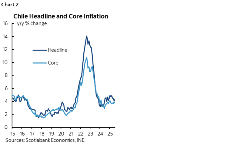 Chart 2: Chile Headline and Core Inflation 
