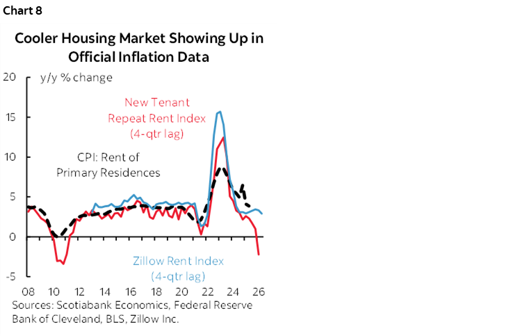 Chart 8: Cooler Housing Market Showing Up in Official Inflation Data 