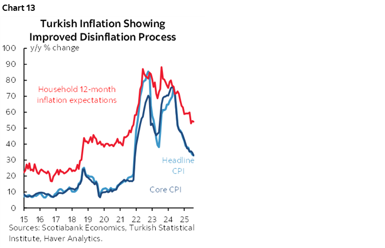Chart 13: Turkish Inflation Showing Improved Disinflation Process 