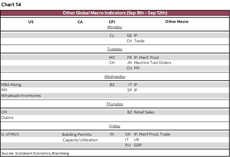 Chart 14: Other Global Macro Indicators (Sep 8th – Sep 12th) 