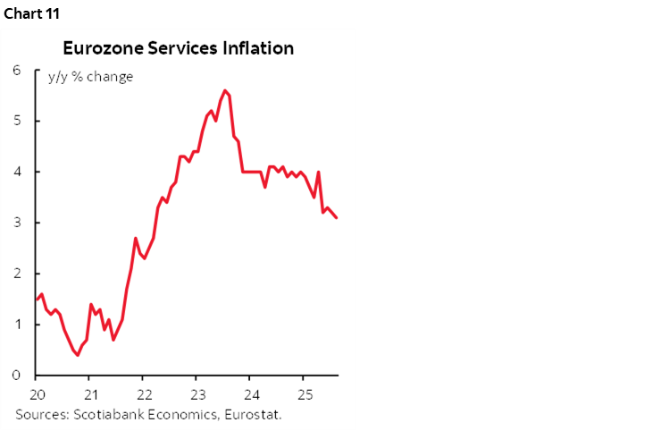 Chart 11: Eurozone Services Inflation 