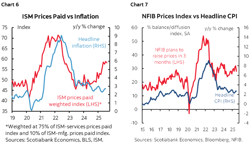 Chart 6: ISM Prices Paid vs Inflation; Chart 7: NFIB Prices Index vs Headline CPI 