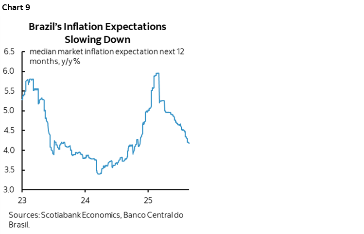 Chart 9: Brazil’s Inflation Expectations Slowing Down 