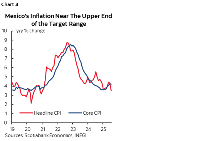 Chart 4: Mexico’s Inflation Near The Upper End of the Target Range 