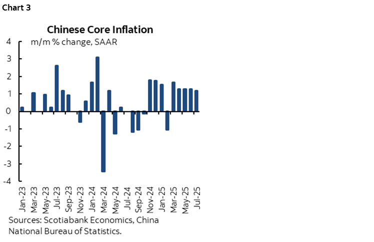 Chart 3: Chinese Core Inflation 